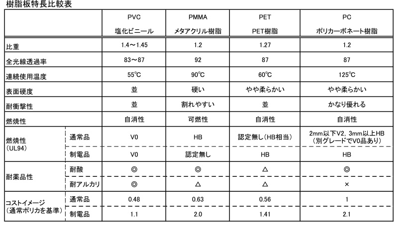 今月のまめ知識 第16回】 樹脂板の種類と特徴::NIC アルファマガジン.com