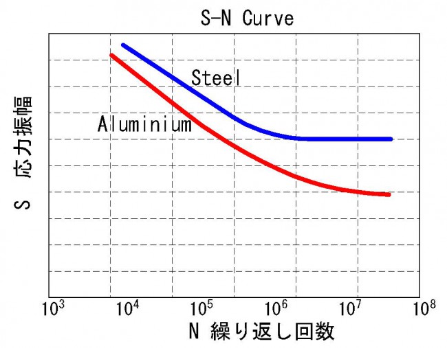 S-N線図2